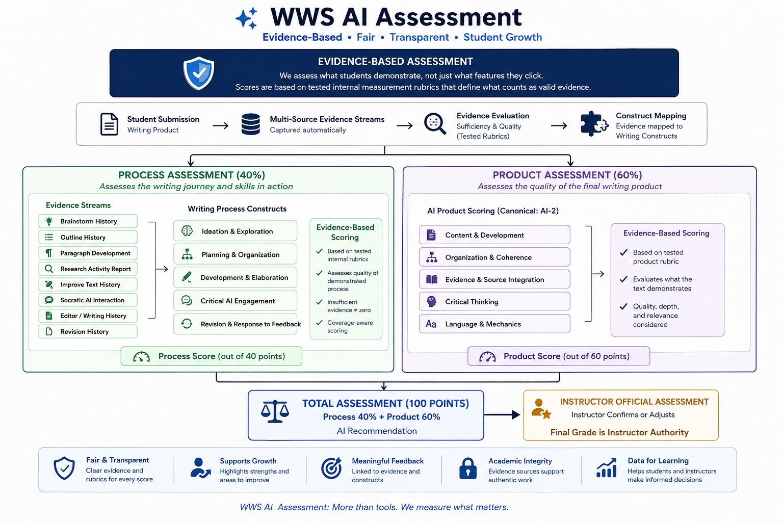 WWS AI Assessment framework diagram: evidence-based Process Assessment (40%) and Product Assessment (60%) combining into a 100-point Total Assessment